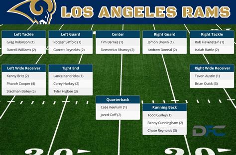 nfl rams standings|los angeles rams depth chart.